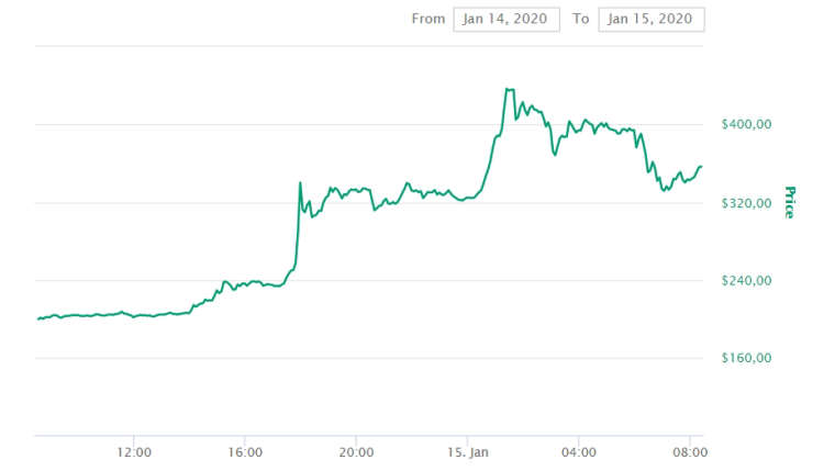 Bitcoin SV за сутки подорожал на 70% и обогнал Bitcoin Cash