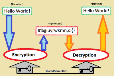 0_1505445275738_How-encryption-works-wikimedia-400x268.png
