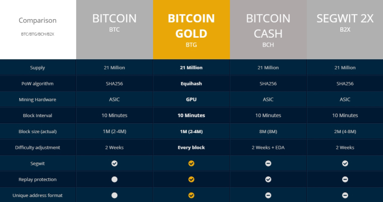 сравнительная характеристика форков bitcoin