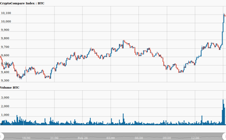 0_1519651035453_minute_CryptoCompare_Index_BTC_USD_289_51519650984683.png