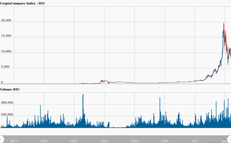 0_1520977180761_day_CryptoCompare_Index_BTC_USD_2797_11520977083384.png