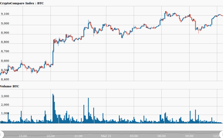 0_1521628588579_minute_CryptoCompare_Index_BTC_USD_289_51521628528270.png