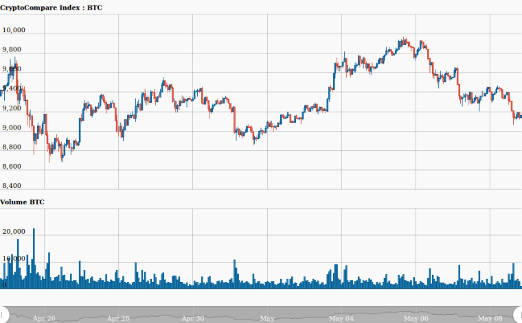 0_1525801174492_hour_CryptoCompare_Index_BTC_USD_337_11525800987867.png