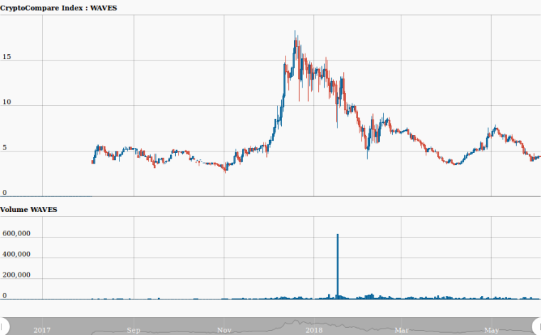 0_1528008223035_day_CryptoCompare_Index_WAVES_USD_366_11528008058800.png