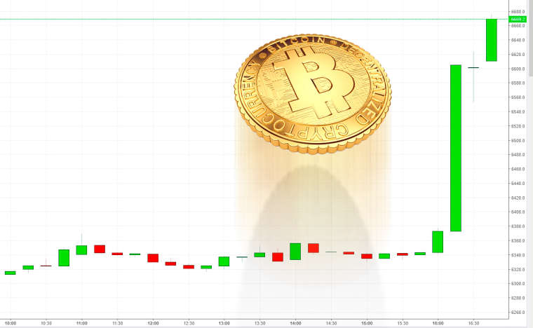 За последний час Bitcoin подорожал более чем на $300