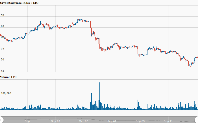 0_1536794720077_hour_CryptoCompare_Index_LTC_USD_337_11536794645109.png