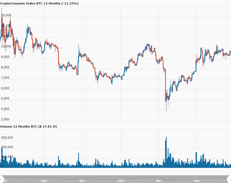 0_1592951755887_day_CryptoCompare_Index_BTC_USD_416_11592951648742.png